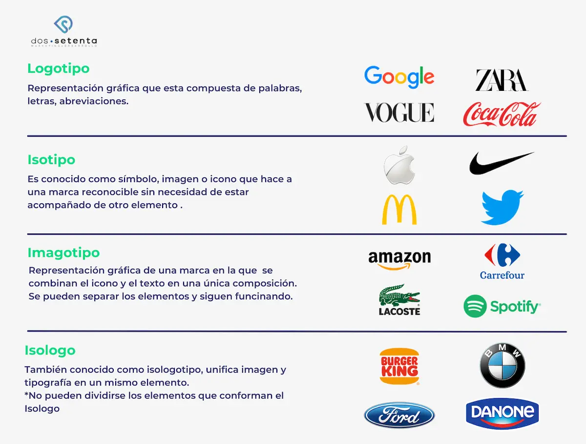 Infografía técnica de Dossetenta comparando las diferencias entre logotipo, isotipo, imagotipo e isologo según su composición gráfica y semántica de marca.