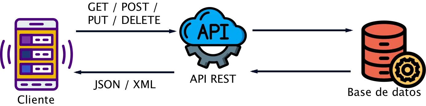 What is a REST API