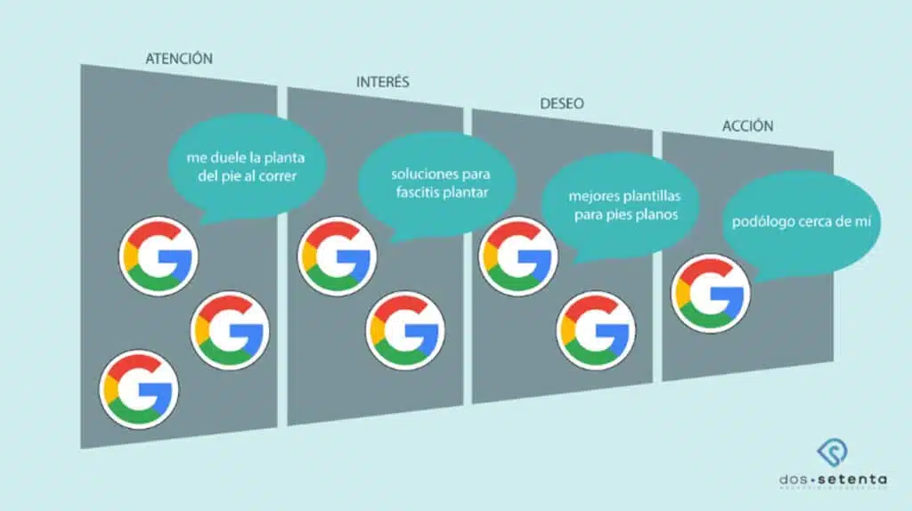 KW-google-customer-journey