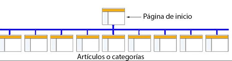 estructura web horizontal