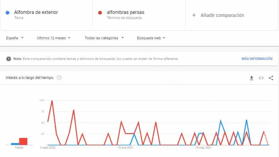 google trends para keyword research