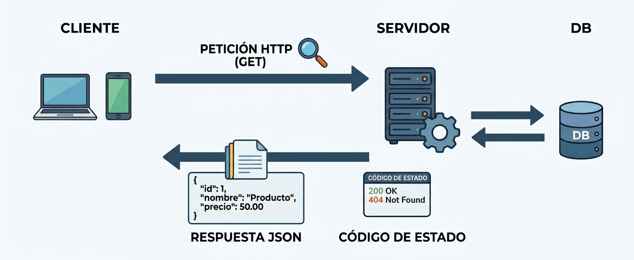 api rest flujo