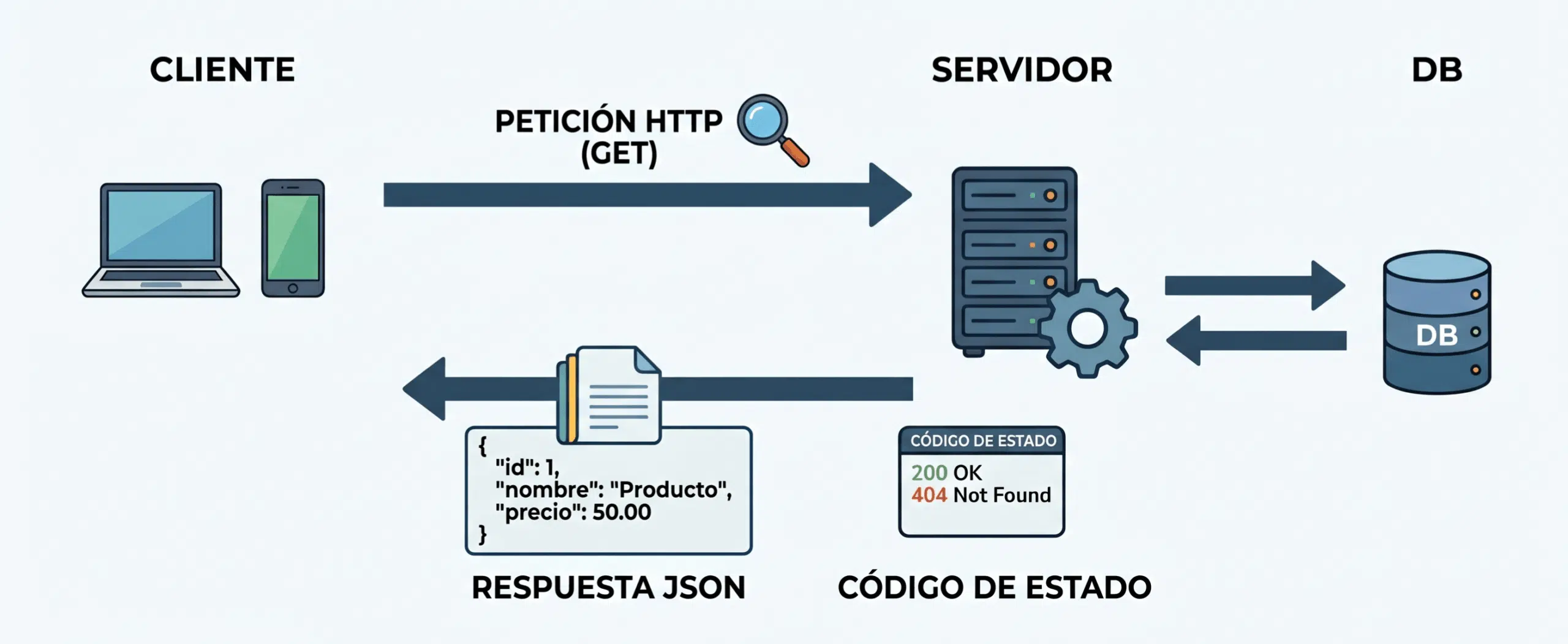 api rest flujo
